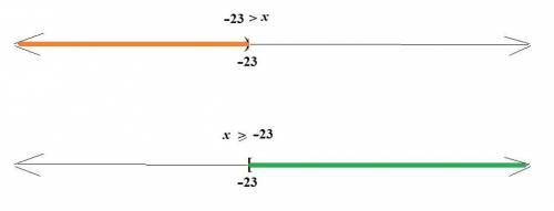 How do the number line graphs of the solutions sets of Negative 23 greater-than x and x greater-than