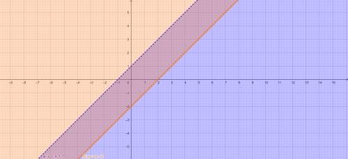 Which system of linear inequalities is represented by

the graph?
Oy> x-2 and y < x + 1
O y<