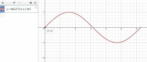 Where does the graph of y = sin x from x = 0 to x = 2π start? A. at its minimum B. at an x–intercept