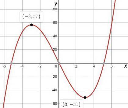 Consider the function below. (If an answer does not exist, enter DNE.) f(x) = x3 − 27x + 3 (a) Find