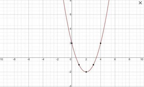 Graph the parabola.y=x^2-4x+2