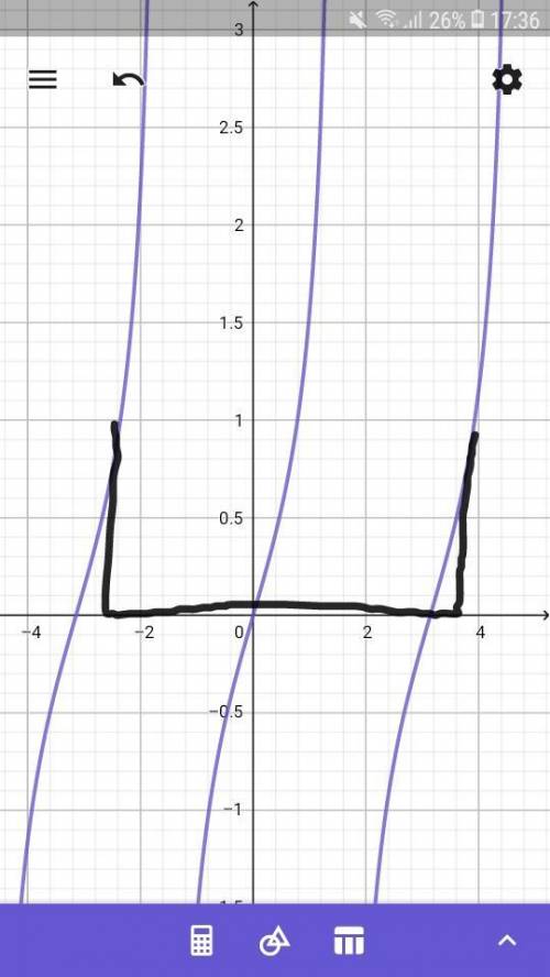 Graph y = tanx for -pi/4 ≤ x ≤ pi/4. What is the range?