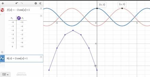 Compare the functions shown below: f(x) cosine graph with points at 0, negative 1 and pi over 2, 1 a