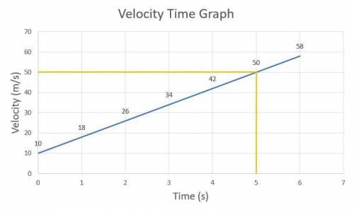 A body with an initial velocity of 10m/s has an acceleration of 8m/s^2. Determine graphically the ve