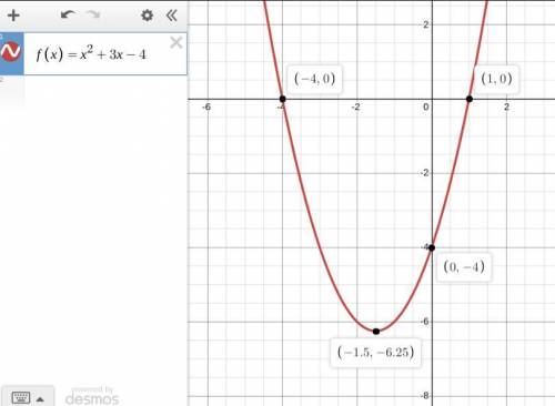 Which of the following is the graph of f(x) = x2 + 3x − 4? graph of a quadratic function with a mini