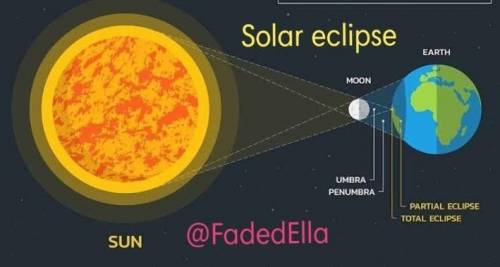 explain what causes eclipses and how often they occur compare the two types of eclipses explain what