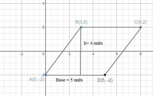 What is the area of a parallelogram if the coordinates of its vertices are (0, -2), (3,2), (8,2), an