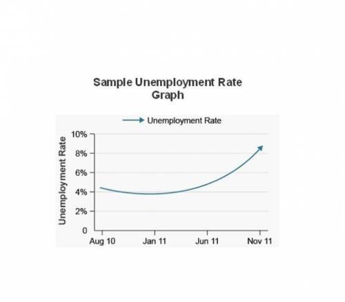 This graph shows the US unemployment rate from August 2010 to November 2011.

Sample Unemployment Ra