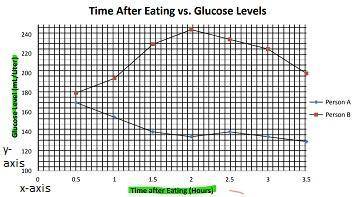 If the time period were extended to 6 hours, what would the expected blood glucose level for Person