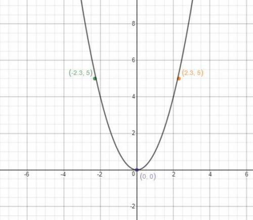 The function g(x) is graphed. On a coordinate plane, a curved line enters the plane at point (negati