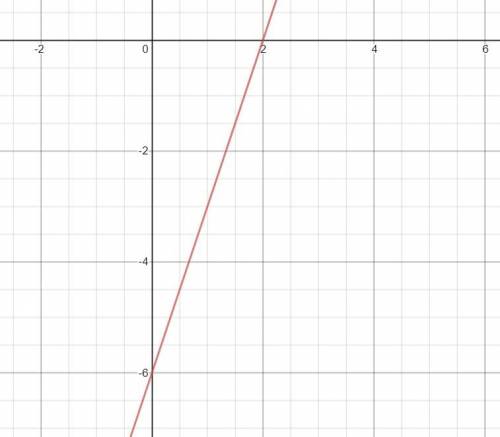 Graph the line -3x + y = -6