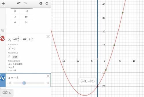 The graph of a quadratic function having the form f(x) = ax? + bx + c passes

through the points (0,