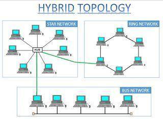 A  topology uses more than one type of topology when building a network. crossover multiple-use fusi