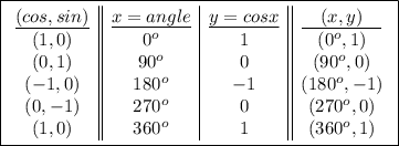 \boxed{\begin{array}{c||c|c||c}\underline{(cos,sin)}&\underline{x=angle}&\underline{y=cosx}&\underline{\quad (x,y)\quad}\\(1,0)&0^o&1&(0^o,1)\\(0,1)&90^o&0&(90^o,0)\\(-1,0)&180^o&-1&(180^o,-1)\\(0,-1)&270^o&0&(270^o,0)\\(1,0)&360^o&1&(360^o,1)\end{array}}