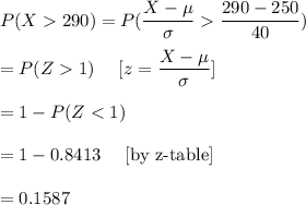 P(X290)=P(\dfrac{X-\mu}{\sigma}\dfrac{290-250}{40})\\\\=P(Z1)\ \ \ \ [z=\dfrac{X-\mu}{\sigma}]\\\\=1-P(Z
