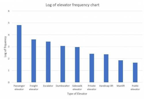 As of 2015, there were over 75,000 elevators in New York City. The frequency table summarizes data o