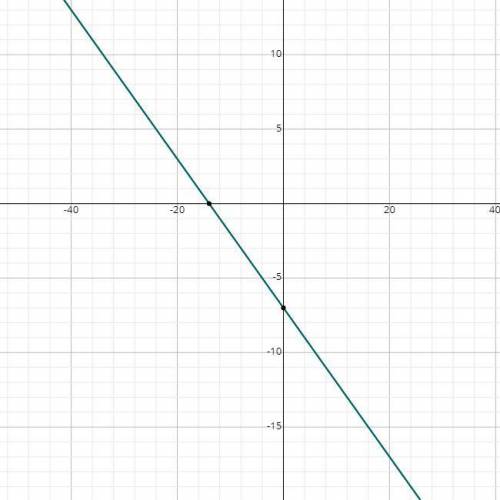 Graph the line with the equation y = -1/2x – 7