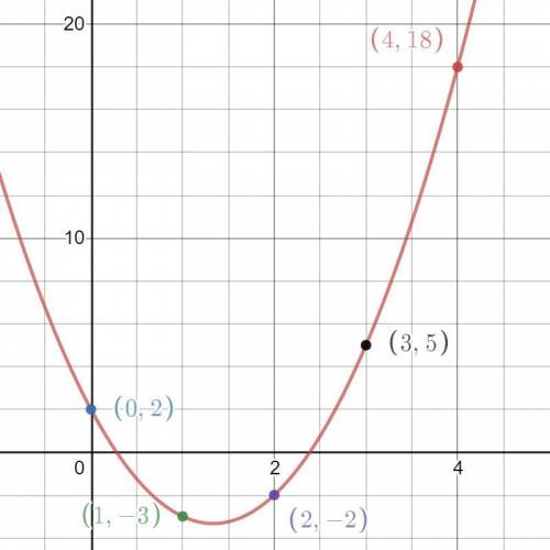 Create a table of points from the equation f(x)=3x2−8x+2.