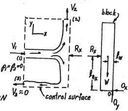A 10 mm diameter jet of water is deflected by a homogeneous rectangular block (15 mm by 200 mm by 10
