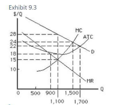 Refer to Exhibit 9.3, which shows the cost and revenue curves for a non-discriminating monopolist. T