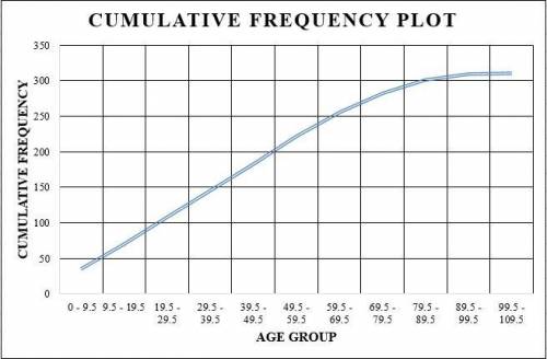 Consider the age distribution in the United States in the year 2075 (as projected by the Census Bure