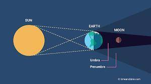 When Earth, the moon, and the sun align, which order would lead to a solar eclipse?