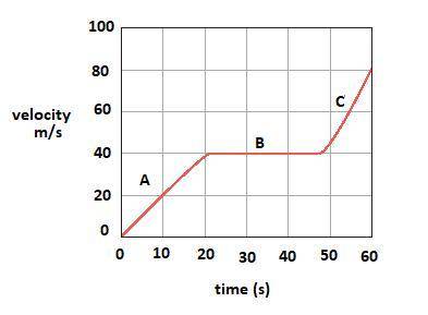 A snowmobile moves according to the velocity-time graph shown in the drawing. What is the snowmobile