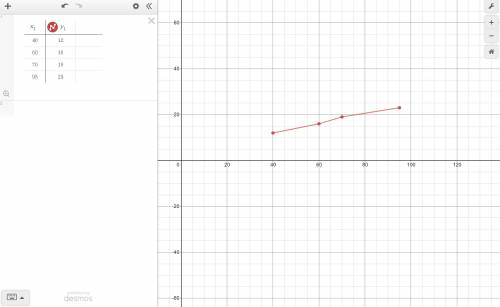 PLEASE HELP NEED BEFORE YHE END OF THE DAY Make an graph the y axis is the temperature C (the first