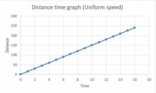 1. Plot the following graphs:

(a) distance –time graph for an object with uniform speed
(b) distanc