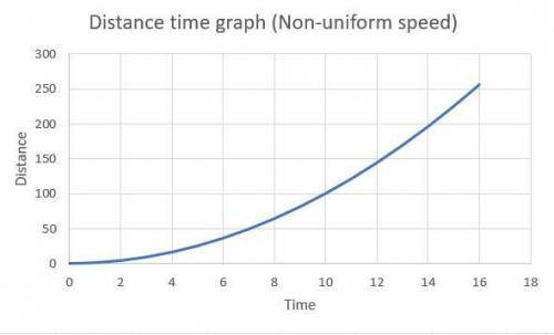 1. Plot the following graphs:

(a) distance –time graph for an object with uniform speed
(b) distanc