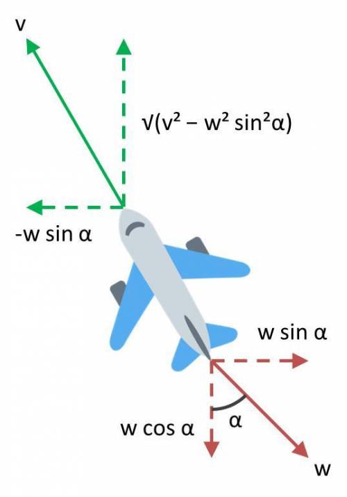 A plane decides to travel along AB towards the North with a velocity of V.

Prove that the time take