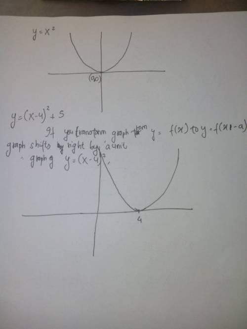 How would you shift the parent function y=x squared to graph the function (x-4)squared +5
