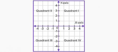 In which quadrant is the point (1.-2) located? (Remember to use Roman Numerals to write the quadrant