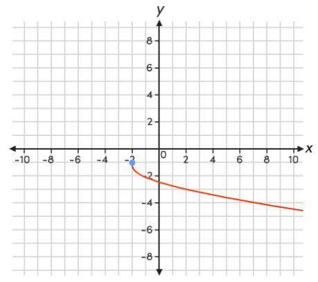 Which of the following graphs represent a function?

Graph A
Graph B
Graph
Graph
a. Graph A and Grap