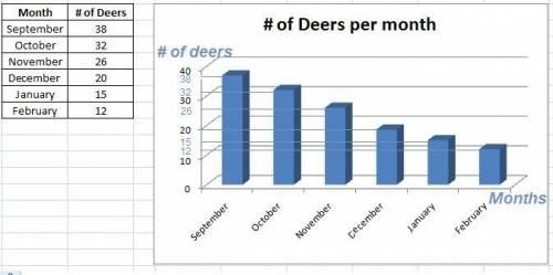AL 30 B I USA iii Iml A Month # of Deer September 38 October 32 Graph #1: Bart wanted to track the d