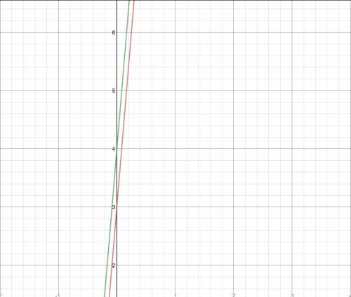 The equation of line a is y=12x+3. line b has the same slope as line a, but line b has a y-intercept