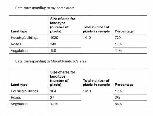 In Part 3 of this field study, you determined percentages of land use around your home. Would you de