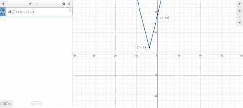 Graph h(x) = 4|x + 4|+3.