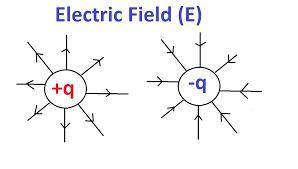 A-0.06 C charge that moves downward is in a uniform electric field with a strength of 200 N/C. What