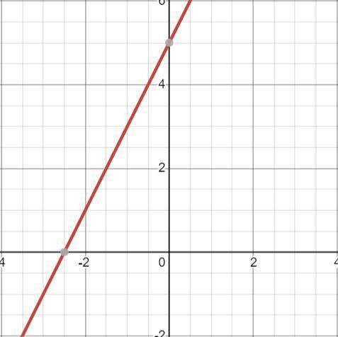 How would you graph y=2x +5?