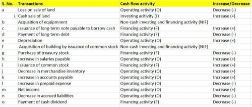 The cash flow statement categorizes like transactions for optimal reporting. Identify each of the fo