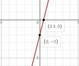In the function f(x) = 4x -2, which of the following is the name of the function?