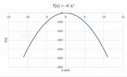 The function f(x) = –4x2 represents the path of a whale as it surfaces for air and dives again. Sele