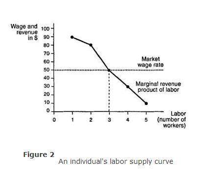 The horizontal aggregation of the individual labor supply curves for workers in a given location is