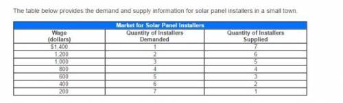 What is the equilibrium weekly wage and the equilibrium quantity of solar panel installers in the to