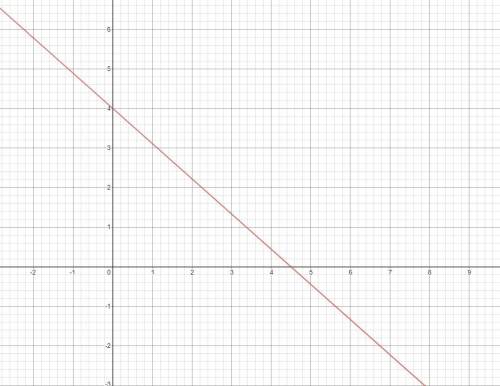 Using the slope-intercept form to graph the equation y=-8/9 times + 4