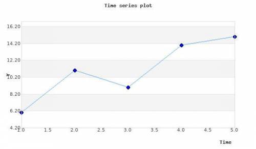 Consider the following time series: t12345 6 11 9 14 15 a. Construct a time series plot. What type o
