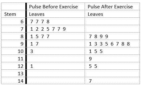 Use the table and the data provided to analyze the following data. During gym class, the pulse rate