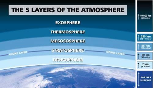 Which layer of the atmosphere leads to space?