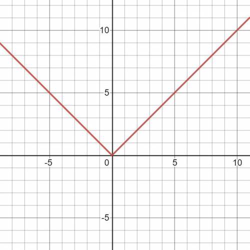 Which symmetry is represented by the function f(x) = |x|?